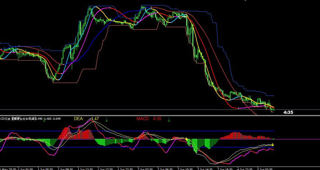 什么是黄金趋势线,黄金趋势线正确图解