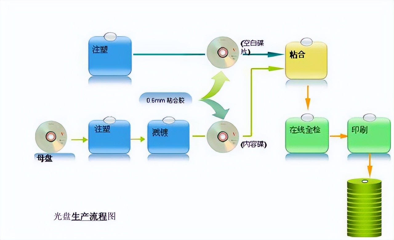 为什么回收光盘,为什么现在有人回收dvd旧光盘
