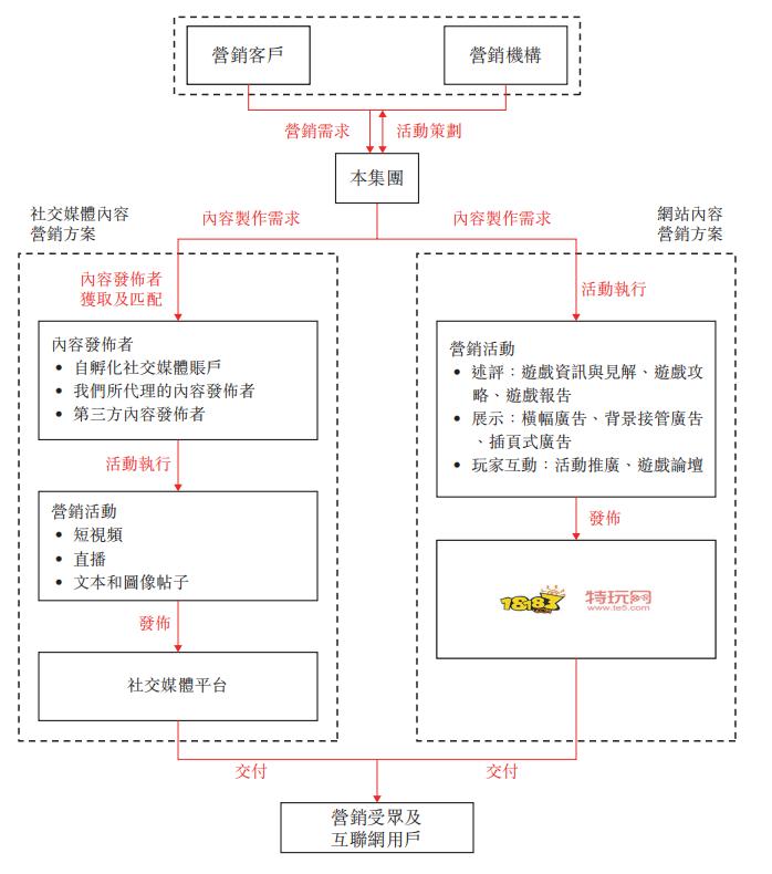 ​在线内容营销商「畅玩集团」递表港交所，营收年复合增长率达76%