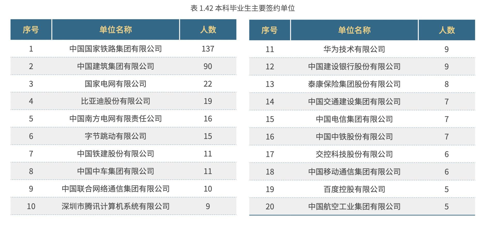 北京交通大学，一文了解专业情况、就业和录取位次