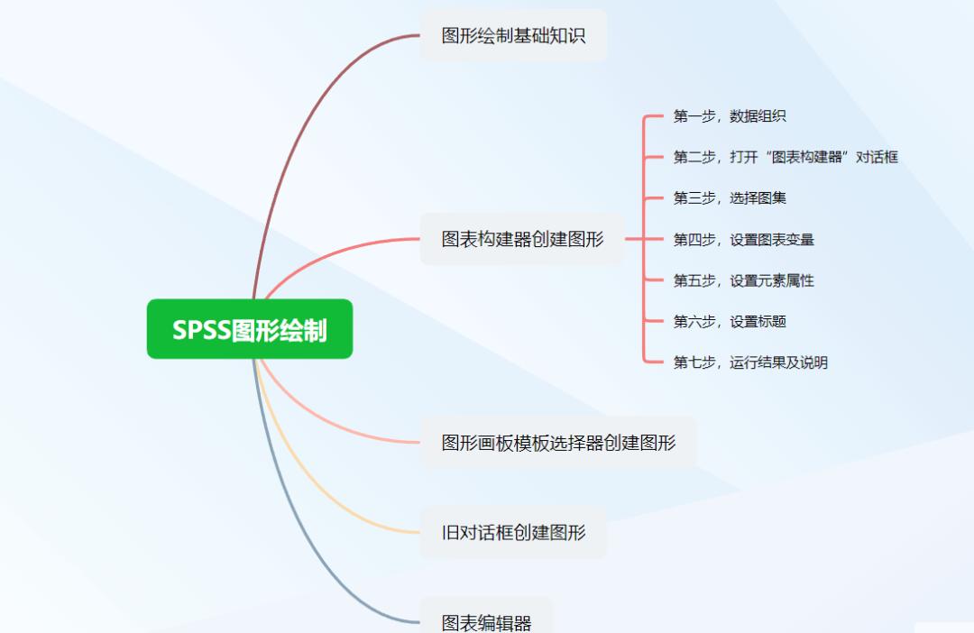 懿说学区（51）|SPSS统计分析（61）图表构建器创建图形