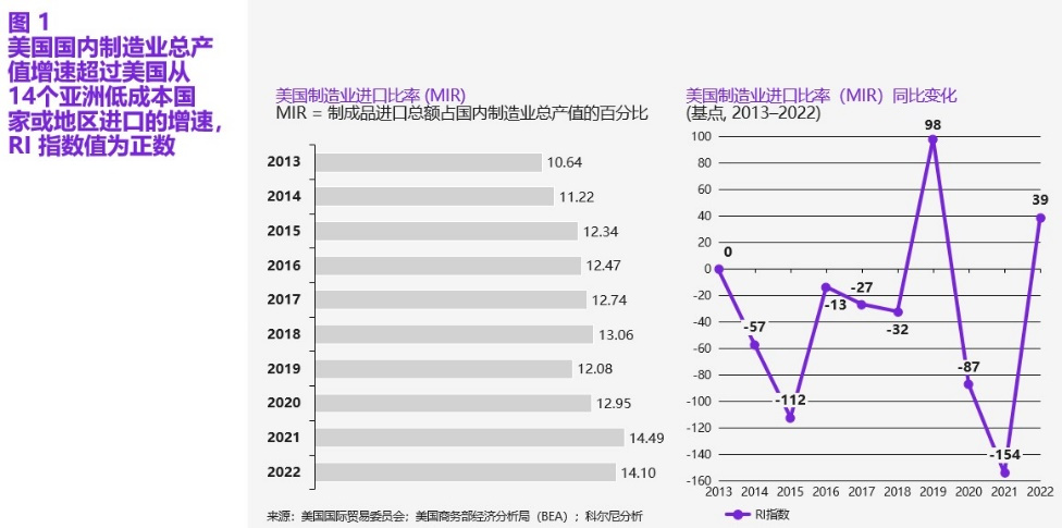 美国制造业回流速度惊人,超8成美国制造业或回流
