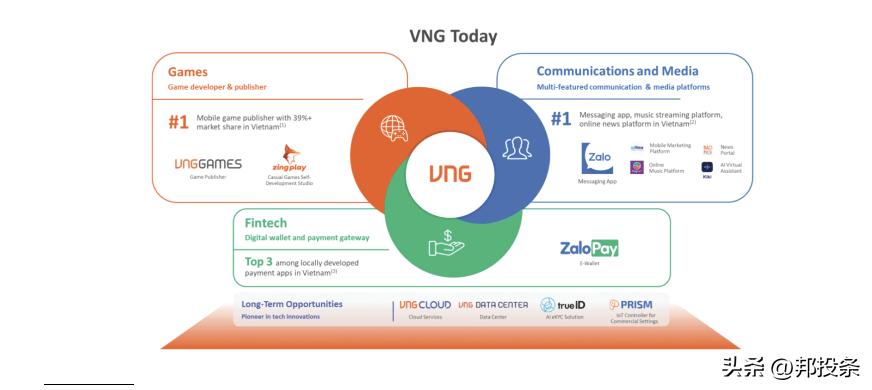 融e邦：越南小腾讯“VNG”在美国SEC递交招股书，拟纳斯达克上市