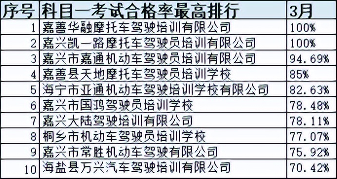 浙江省十大驾校排名,浙江驾培学时造假如何处罚