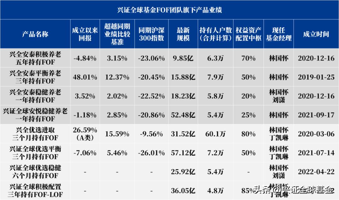 平衡配置，悦动人生！兴证全球FOF新基了解一下？