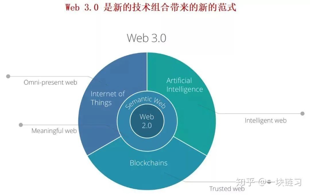 web3.0赛道新势力,web3.0的传播特点