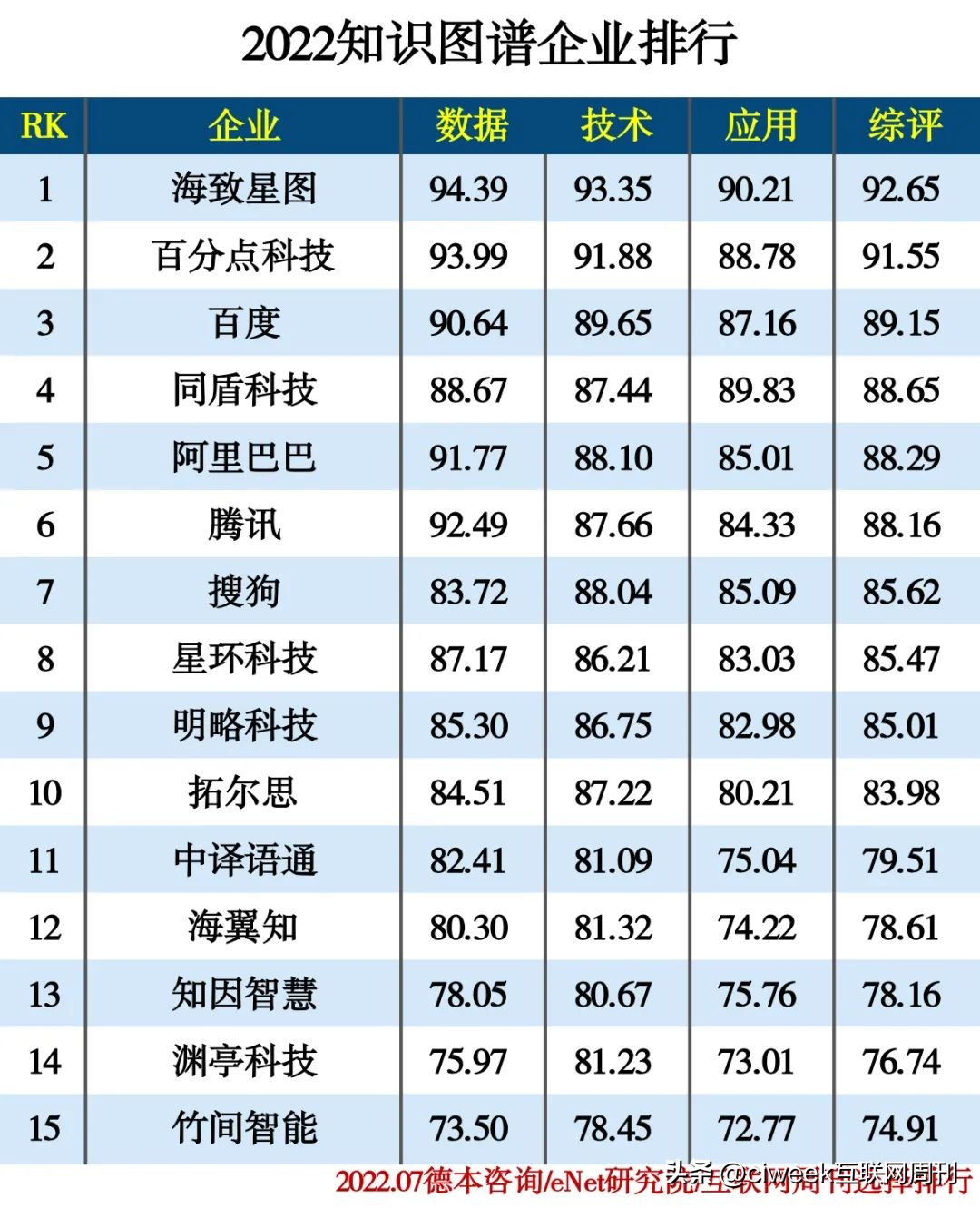 人工智能top102022,2022人工智能大学排名