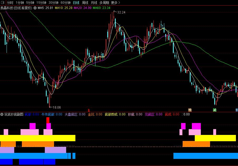 解读“筑底抄底”副图指标，掌握正确操作个股的窍门