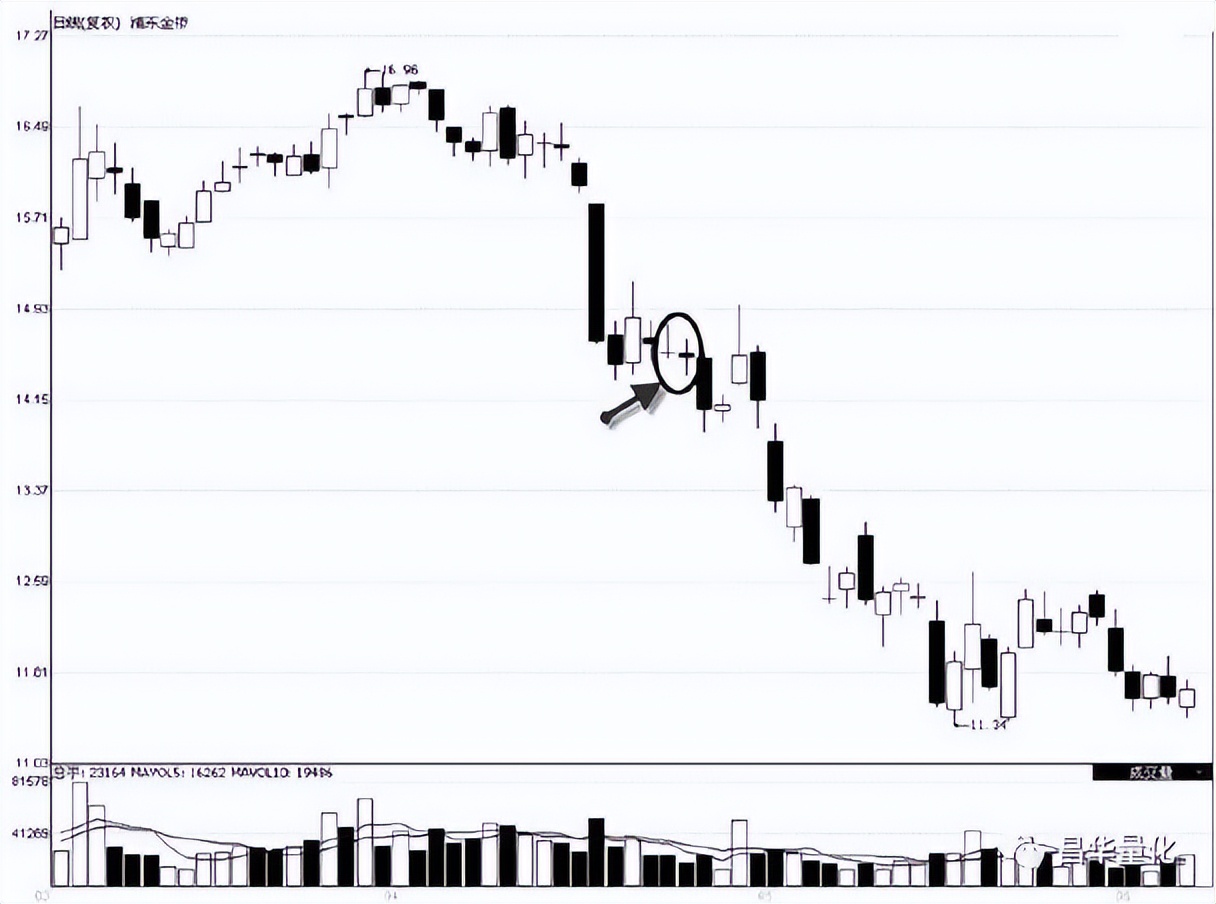 股票高进低出组合形态操作技巧