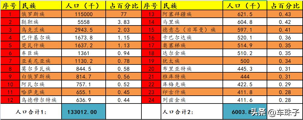 俄乌战前战后人口对比,俄乌战争俄罗斯人口增加了多少