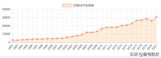 鐩告瘮1990骞村悇鍥絞dp澧為暱,鍗板害gdp鍜屼腑鍥絞dp瀵规瘮2021