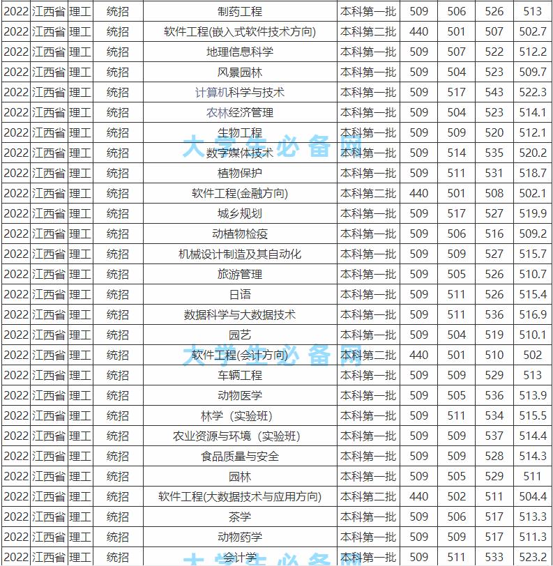 江西省高校第四轮学科评估情况,江西省第二批高校排名