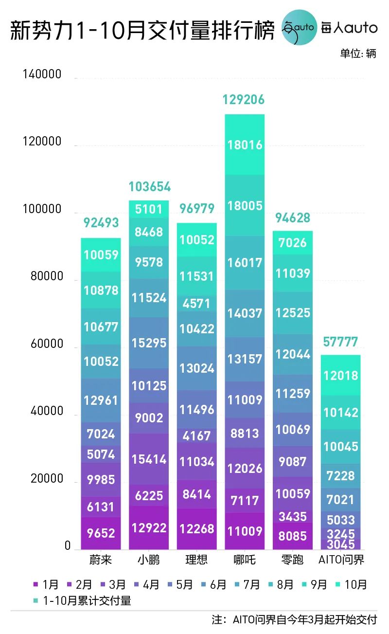 10月小鹏g9交付量,小鹏交付量最新消息