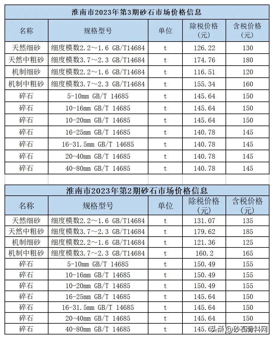 各地砂石价格一直呈上升趋势,砂石价格是涨还是跌