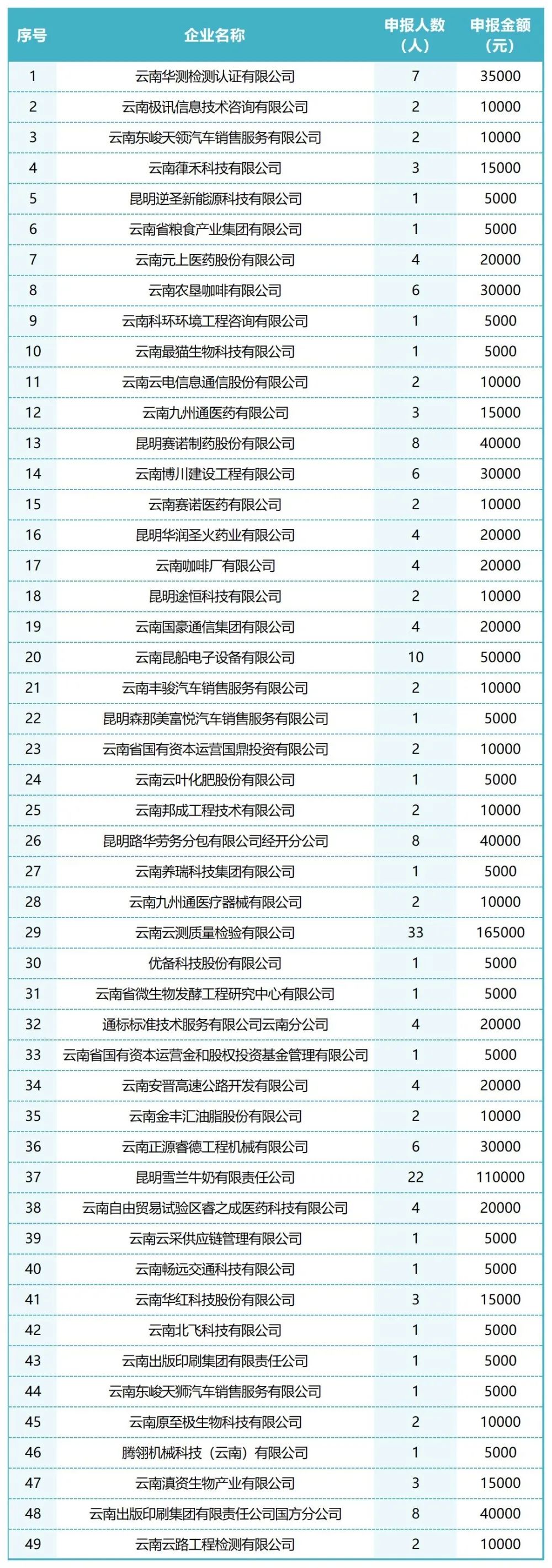 公示|昆明经开区2022年第一批享受中小微企业吸纳毕业年度高校毕业生一次性就业补助企业名单公示