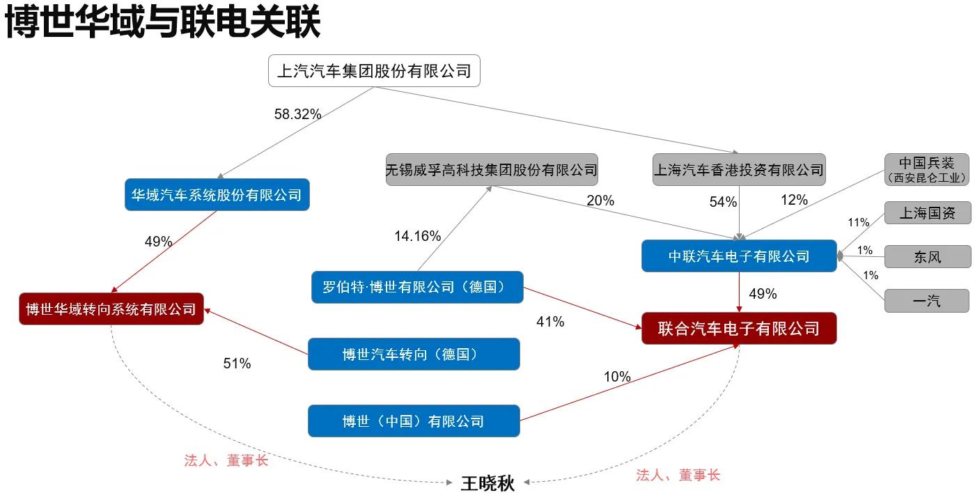 博世华域和博世关系,博世华域与联合汽车