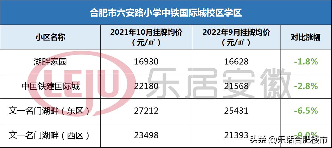 合肥2022学区房降价了吗,合肥106个小区房价涨跌榜