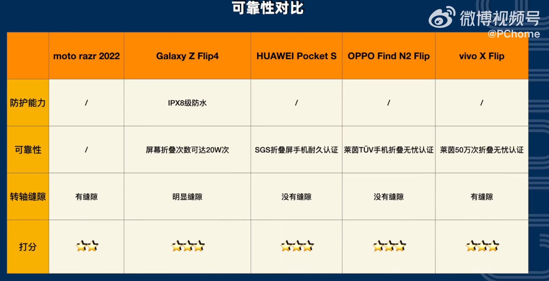 findn2flip和三星折叠屏对比,findn2对比三星find4