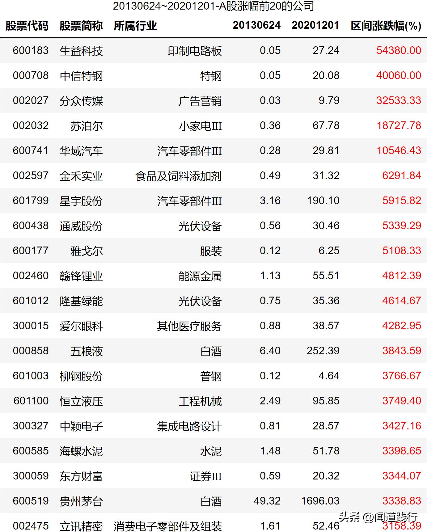 A股稳赚不赔的方法