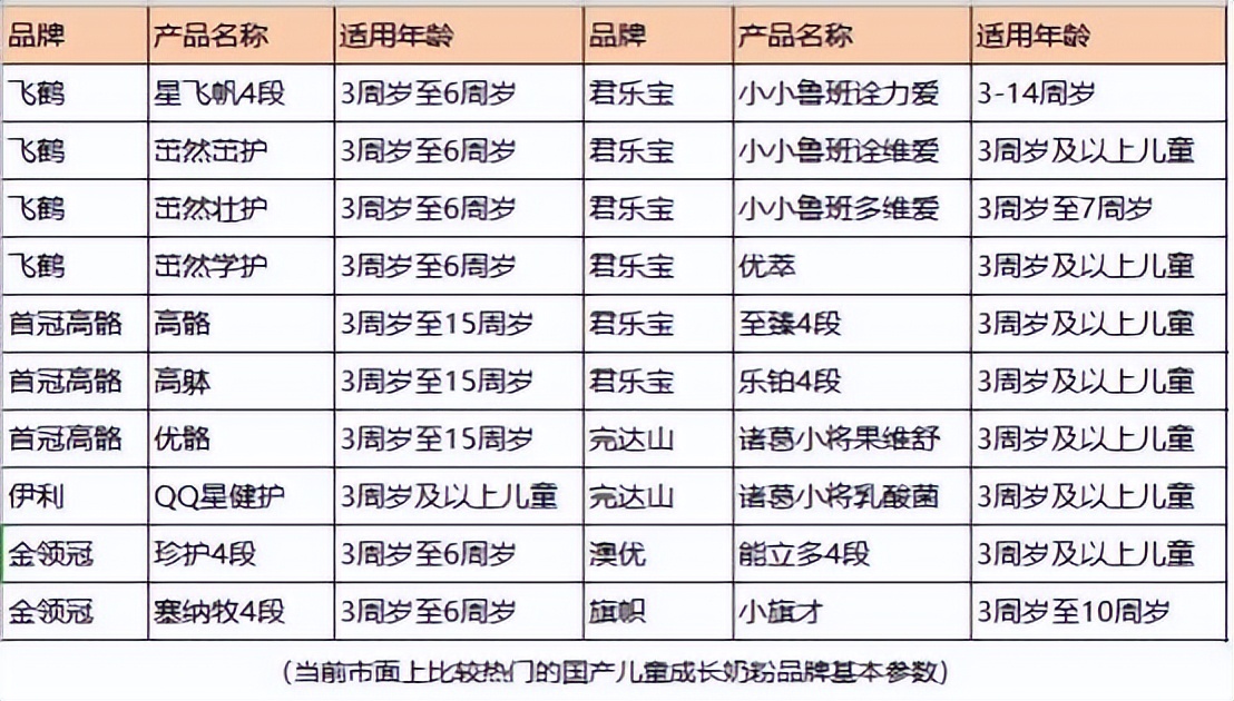 高骼奶粉适合哪个年龄段吃,高骼儿童奶粉5岁小孩适合吃吗