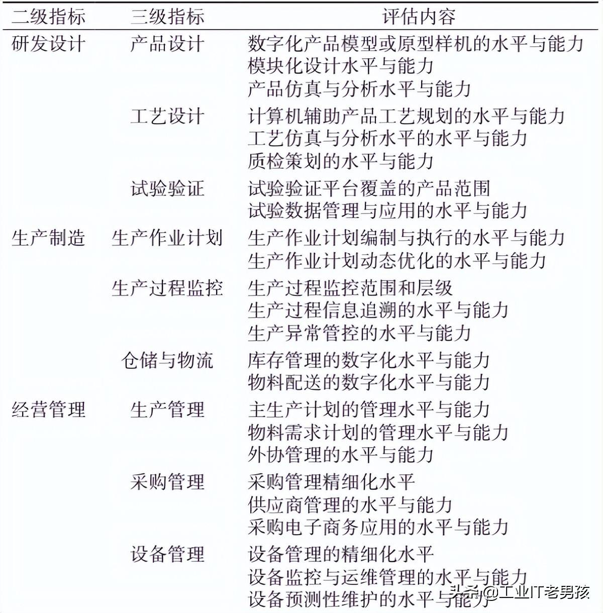 制造业数字化转型评价指标体系,制造业数字化转型关键词