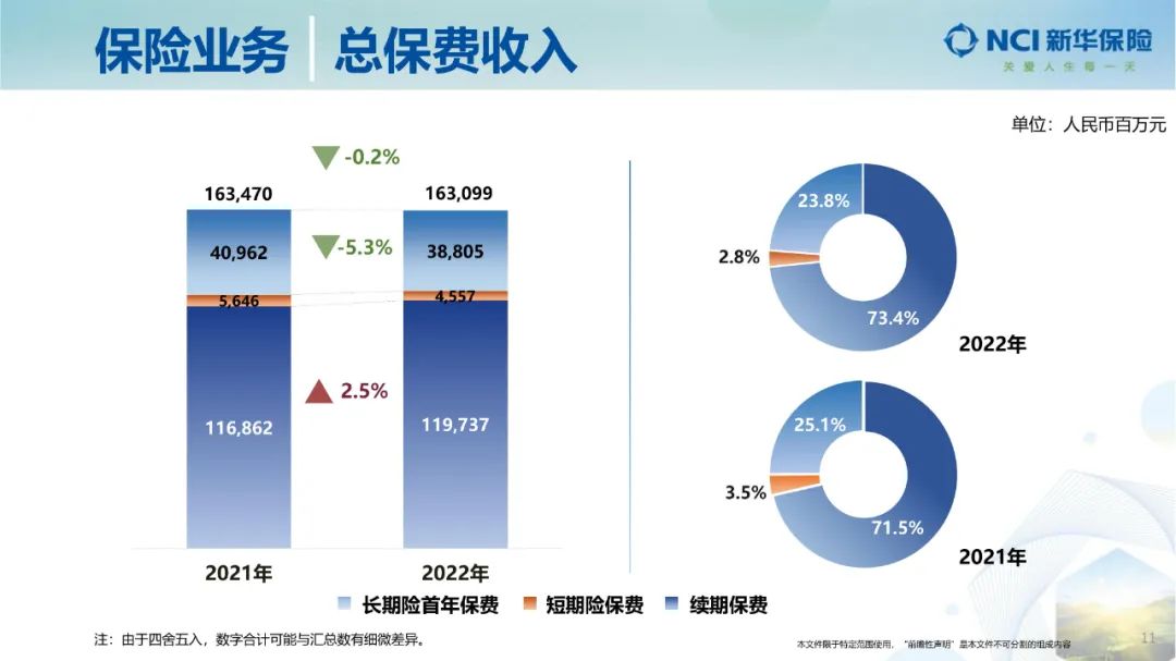 新华保险2022年净利润,新华保险三季度业绩新业务价值