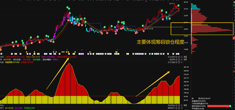 主力控盘最全解析,主力建仓需要百分之几的筹码控盘