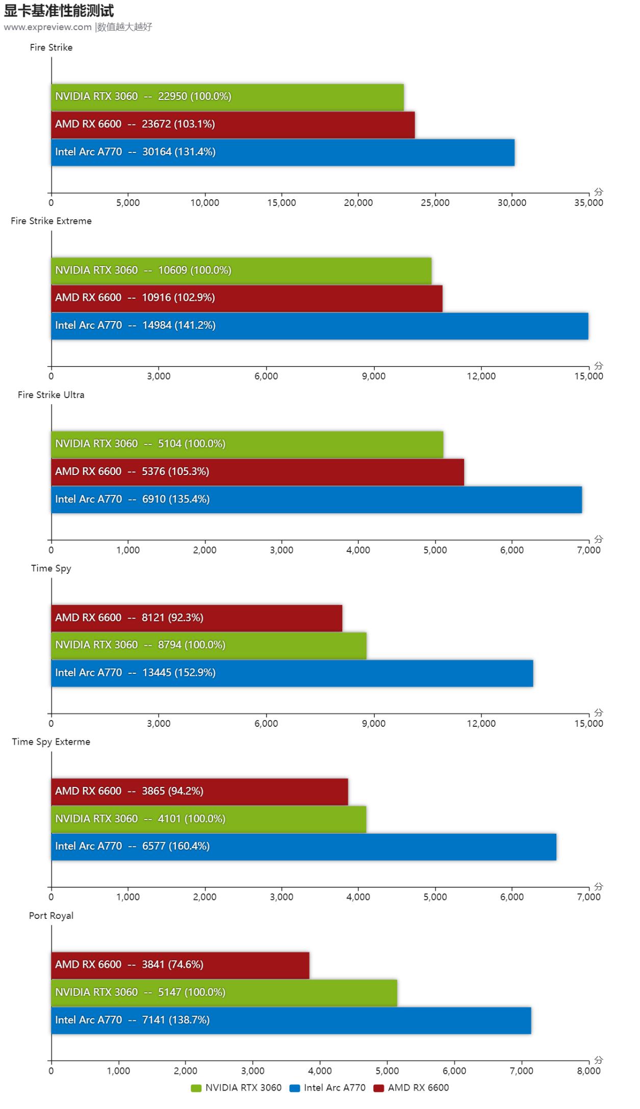 英特尔arca770显卡,英特尔arca770游戏表现