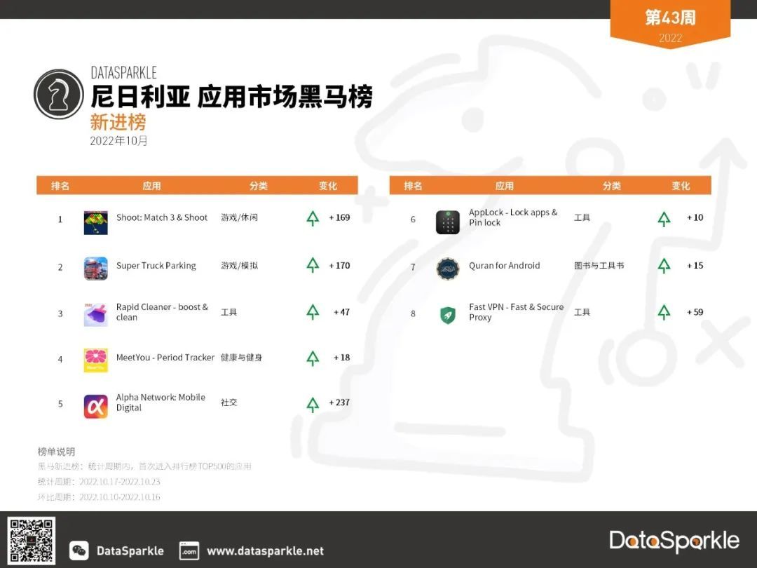 周榜|黑马榜：世界杯临近，非洲体育类应用热度高涨
