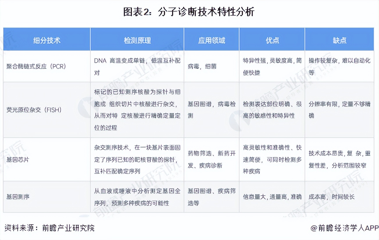 鍒嗗瓙璇婃柇琛屼笟娣卞害鍒嗘瀽,鍒嗗瓙璇婃柇琛屼笟2023鐜扮姸