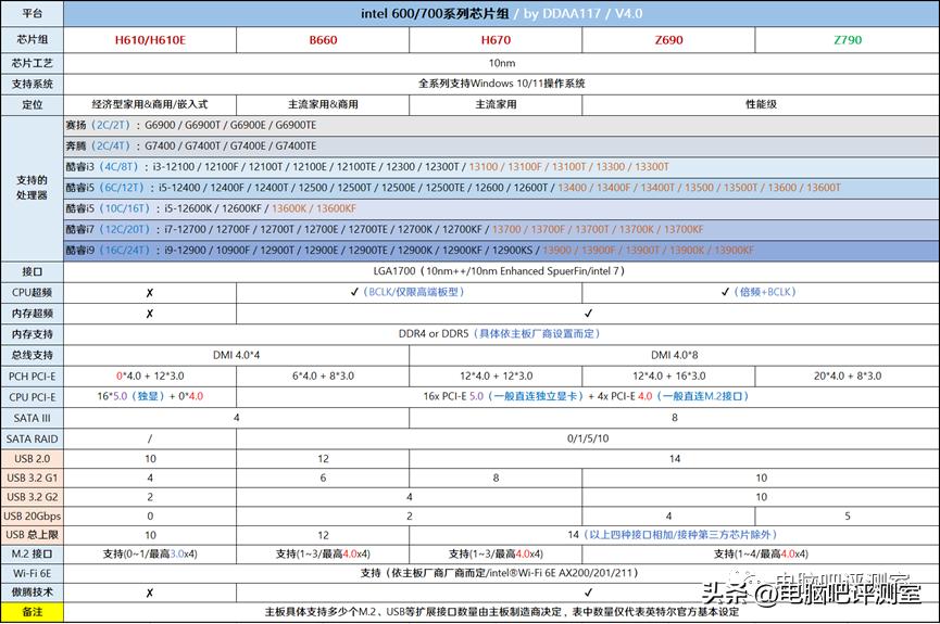 9月装机走向,12月最具性价比装机