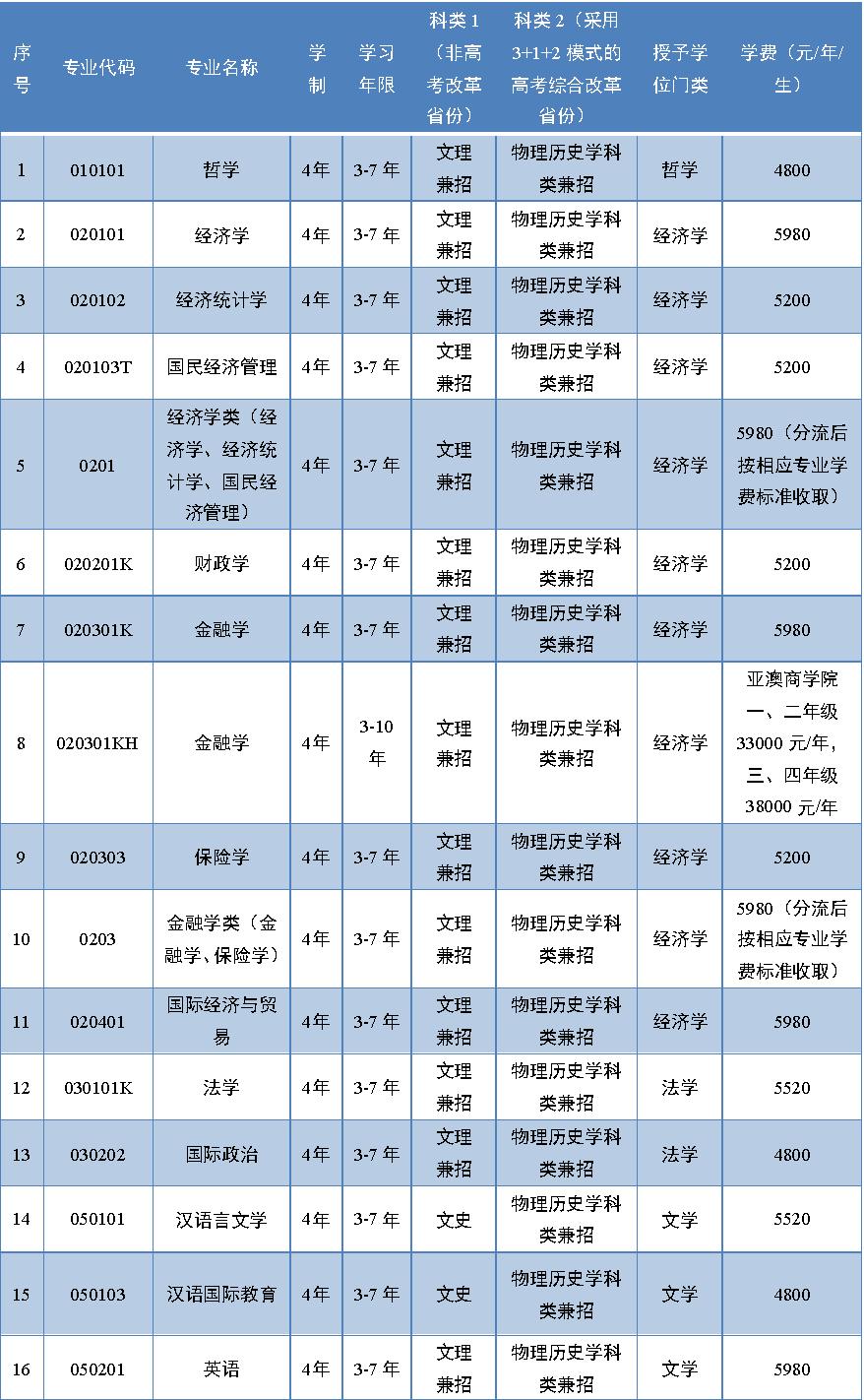 辽宁大学2023年财政系录取分数线,2024年辽宁大学招生简章