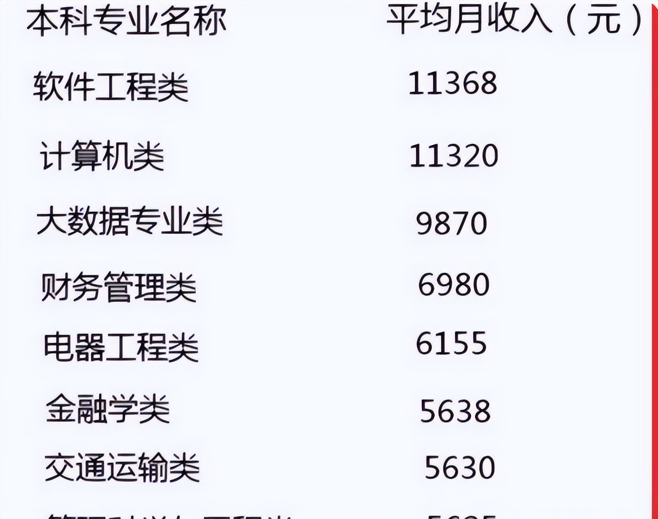 大学生工资等级排名，8成以上毕业生拿着偏低的工资，你哪一等级