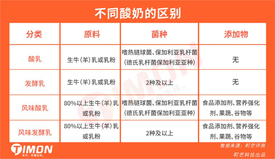 网红酸奶无添加测评,网红0蔗糖酸奶6种口味大测评