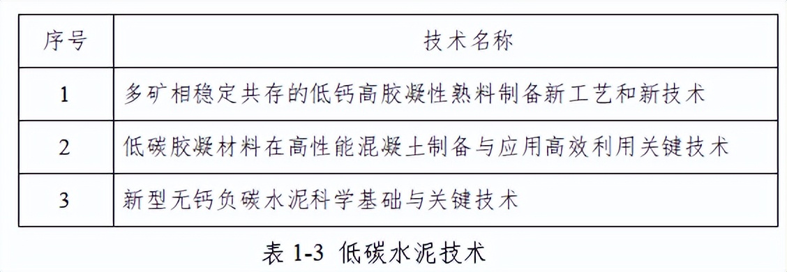 我国建筑行业的碳减排路径,建材行业节能减排技术的发展方向