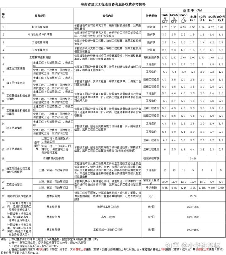 2023工程造价咨询收费,工程造价咨询费收费标准