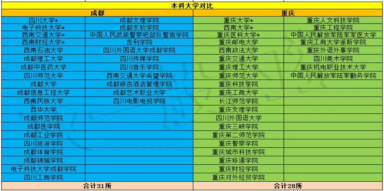 成都重庆哪个才是西南第一,成都重庆硬实力对比