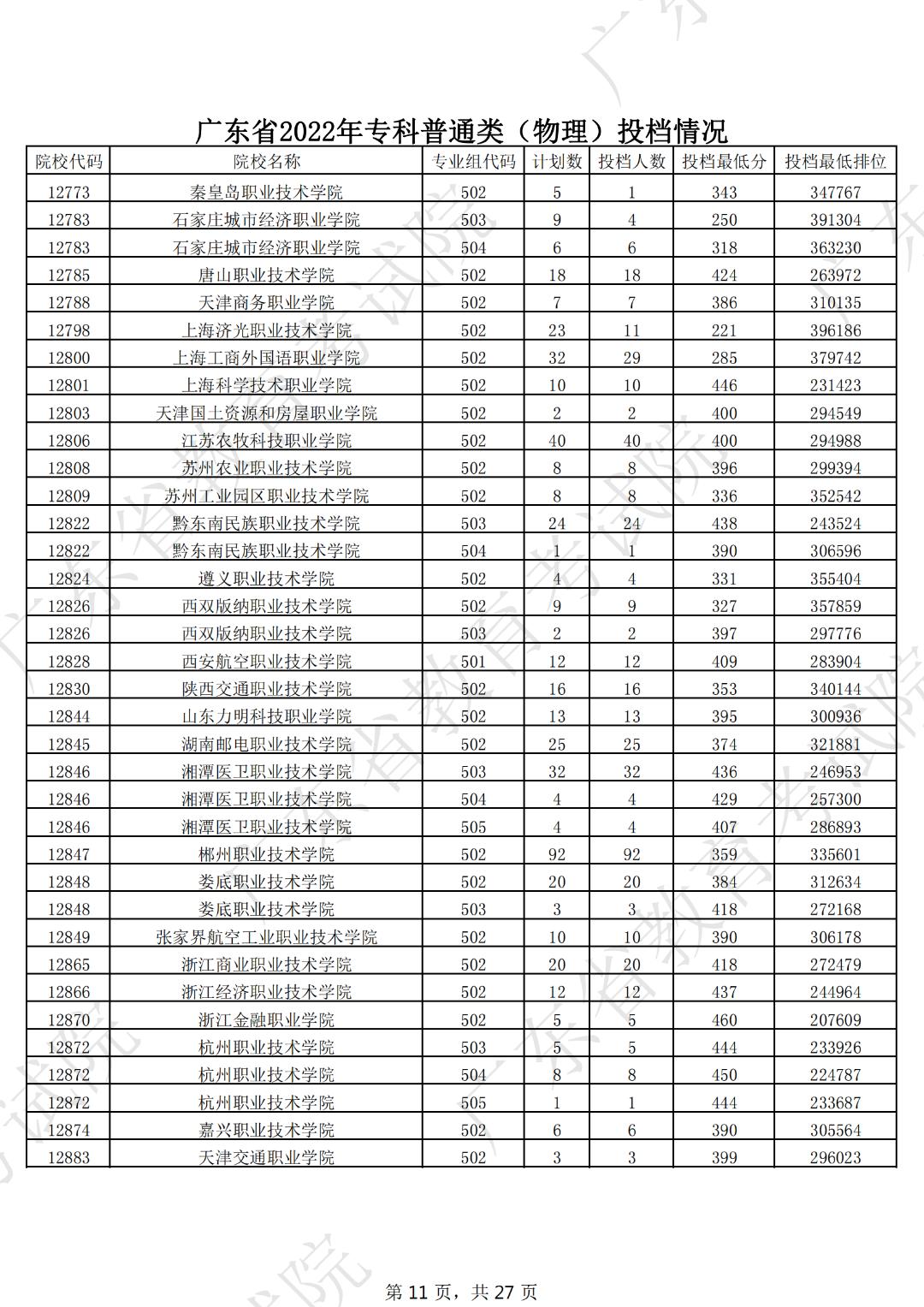 广东本科线2023分数线公布表,19年广东高考专科学校分数线