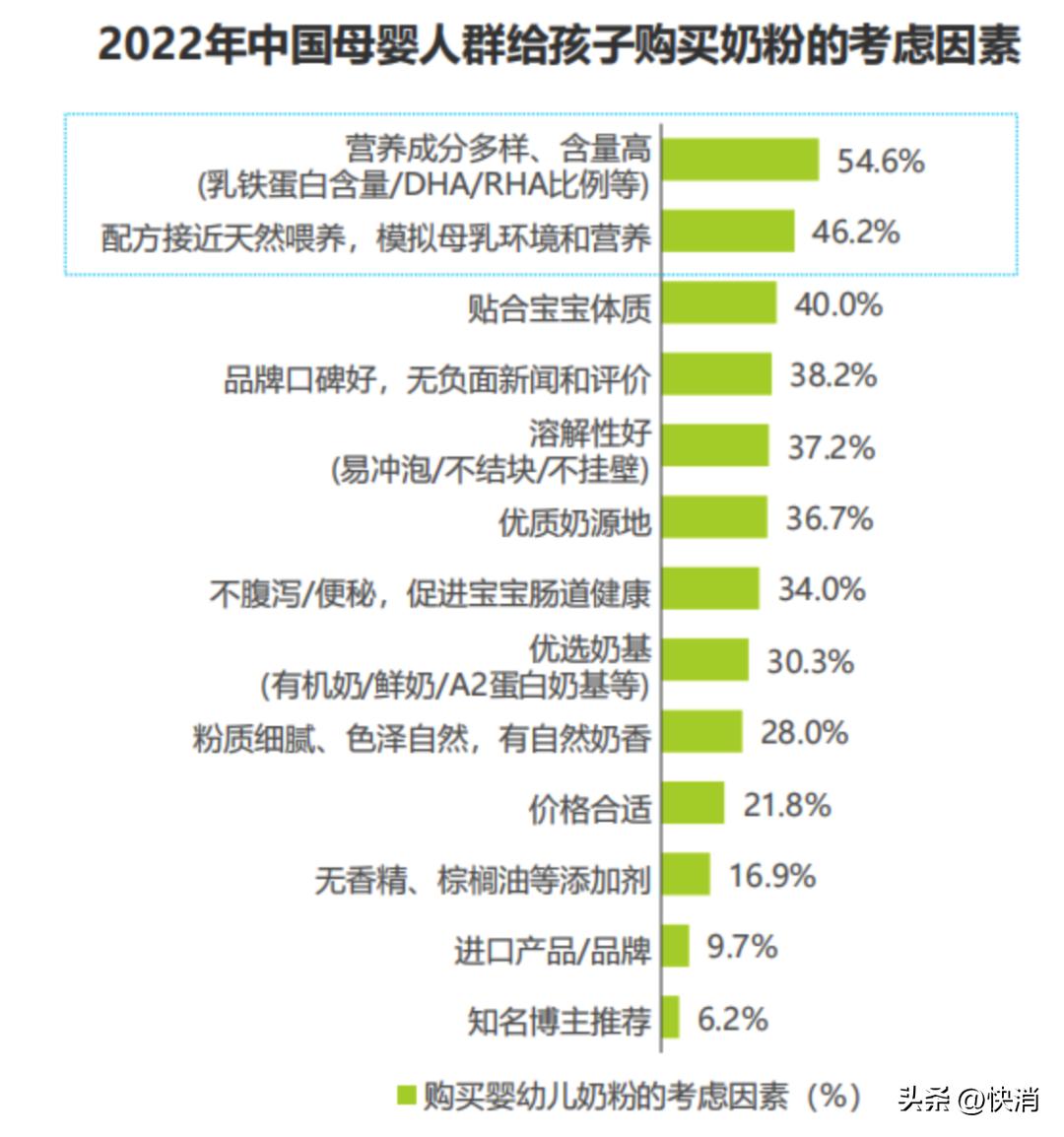 “五连庄”还不够！2022年，佳贝艾特又啃下5%的市场份额