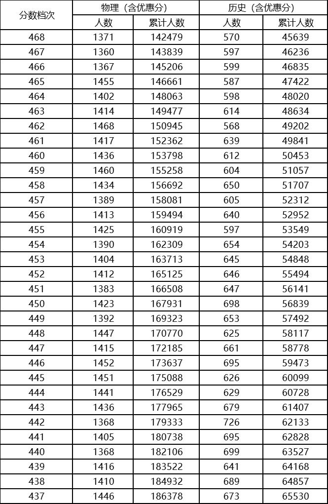 2023年河北高考700分以上多少人,2023年河北整体高考情况分析