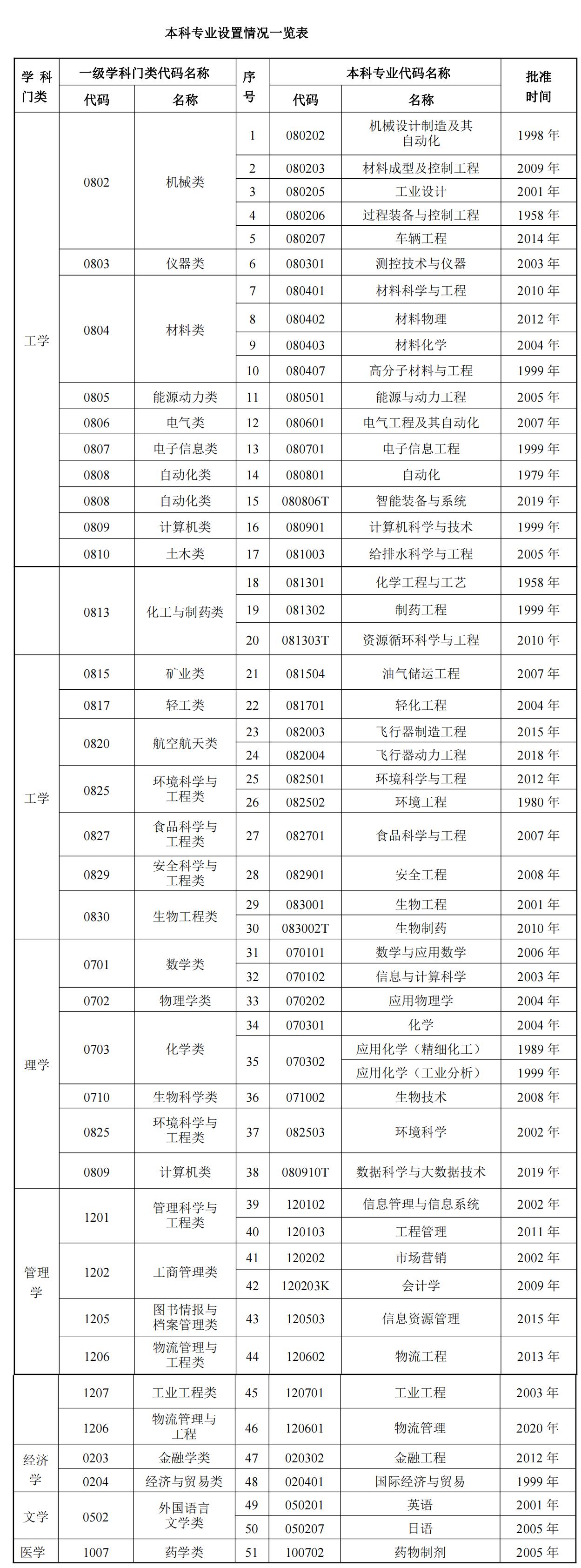 吉林市丰满区吉林化工学院,吉林化工学院最好的专业都有哪些