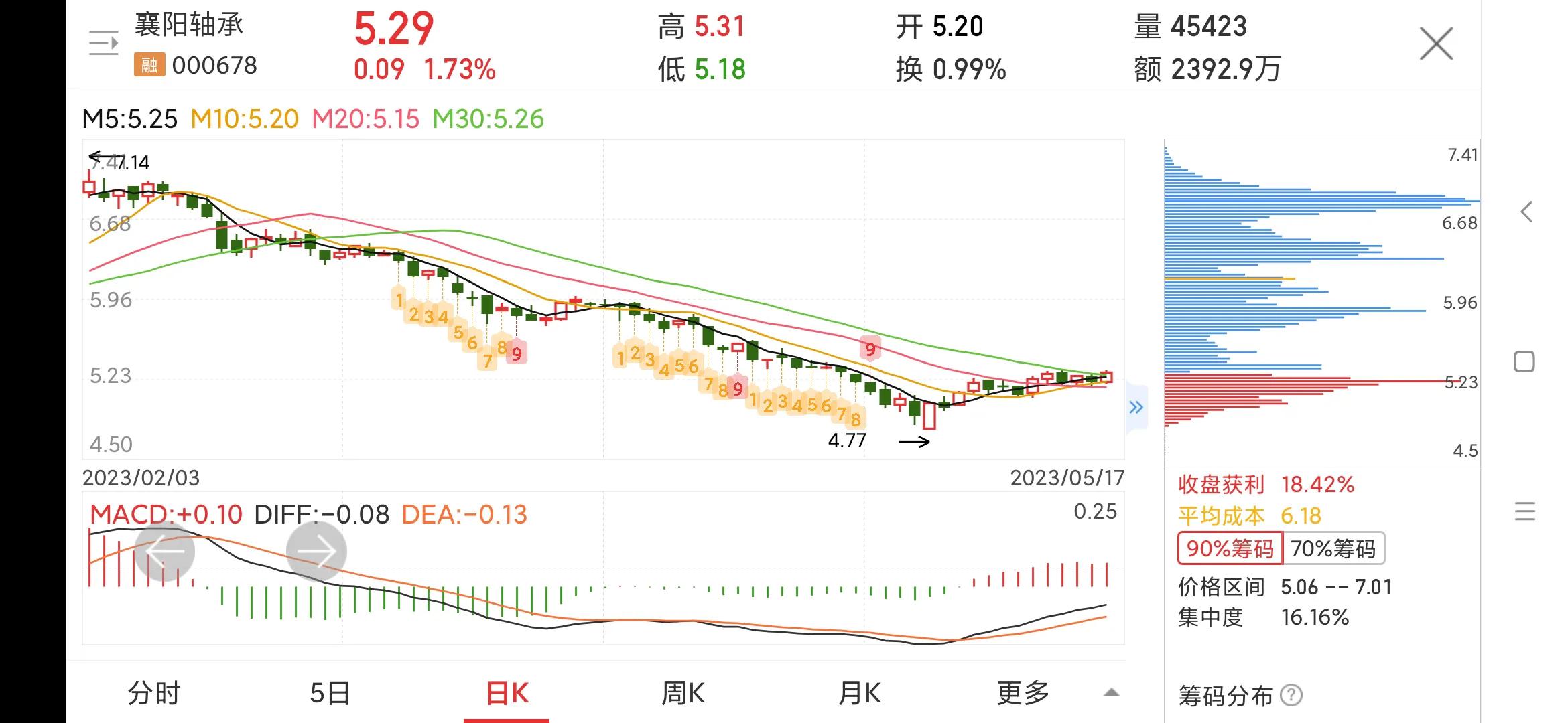 000678襄阳轴承亏损原因,股票襄阳轴承今天价位
