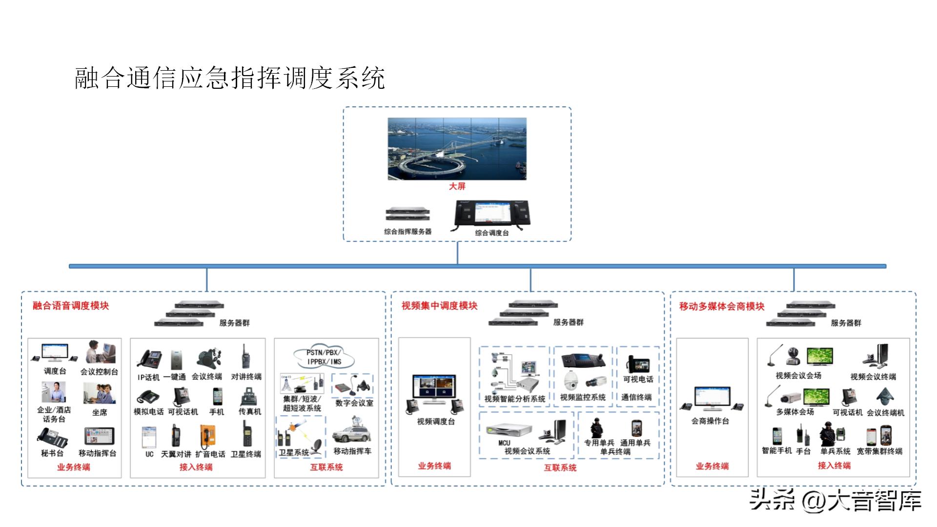 智慧城市架构图ppt,智慧城市数字孪生界面设计