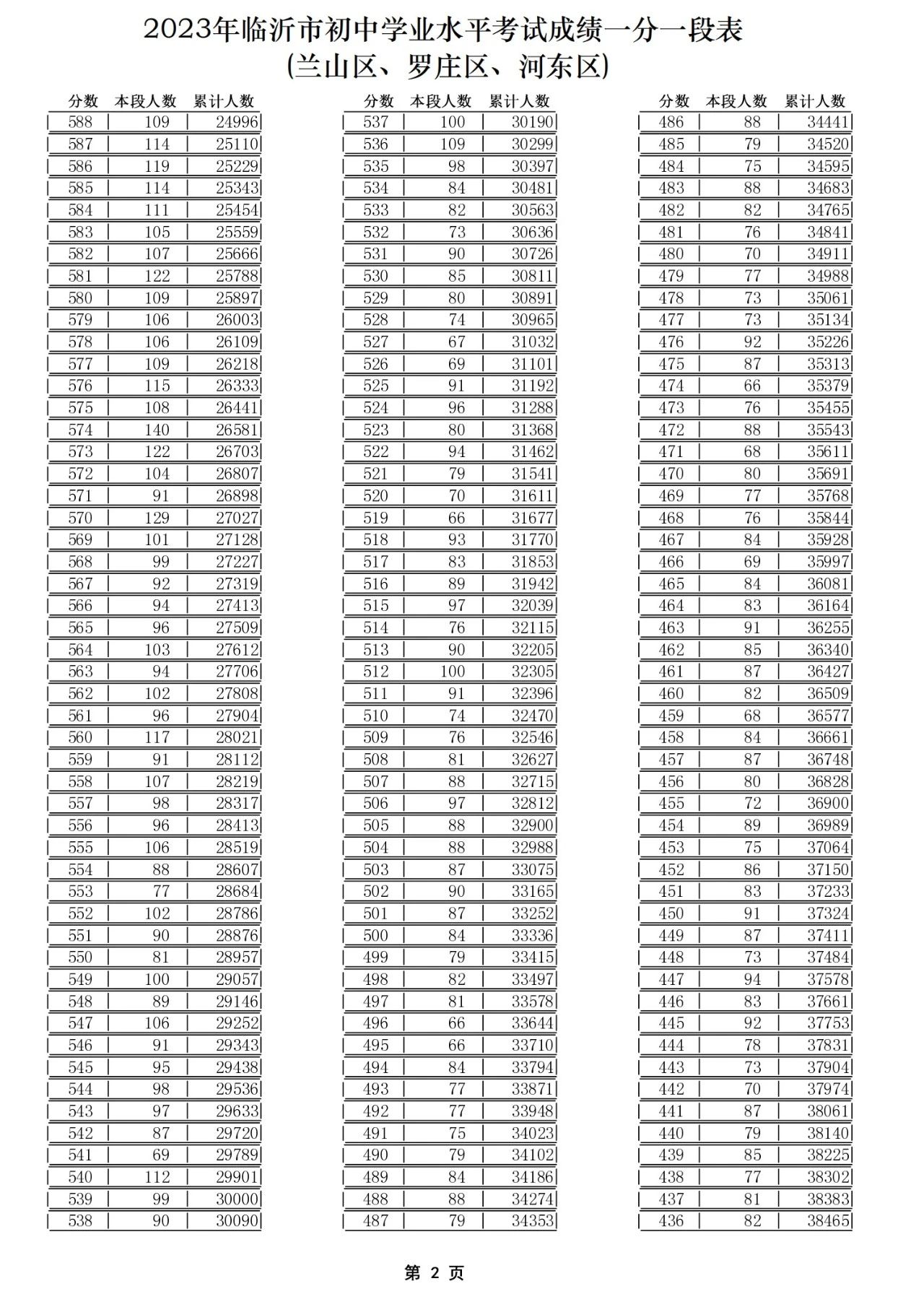 2023临沂中考官方一分一段表,2021临沂三区九县中考一分一段表