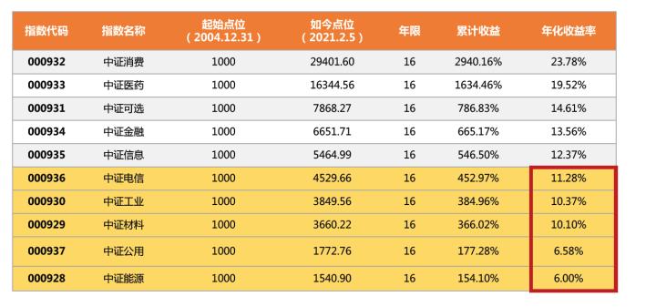 指数点位和指数估值哪个更靠谱,各行业估值一览表