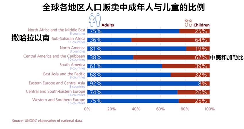 全球人口贩卖中，女人、儿童、男人这些受害者的“用途”有哪些？