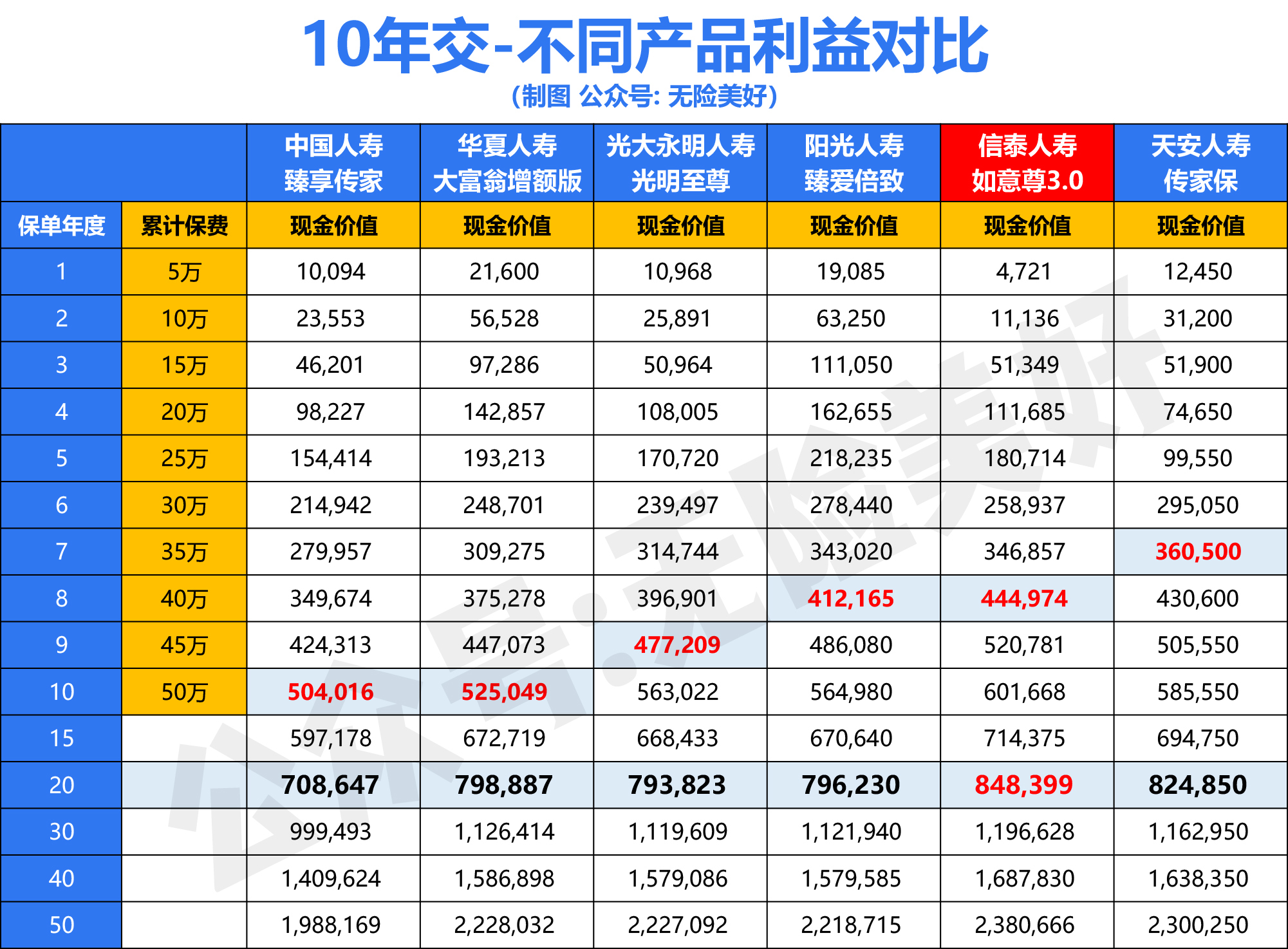 增额终身寿险榜一大哥：信泰如意尊3.0