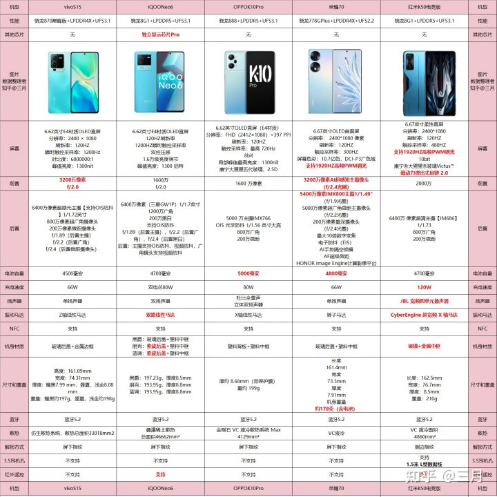 2022年学生*党**适合购买什么手机？大学生，高考生手机选购攻略推荐