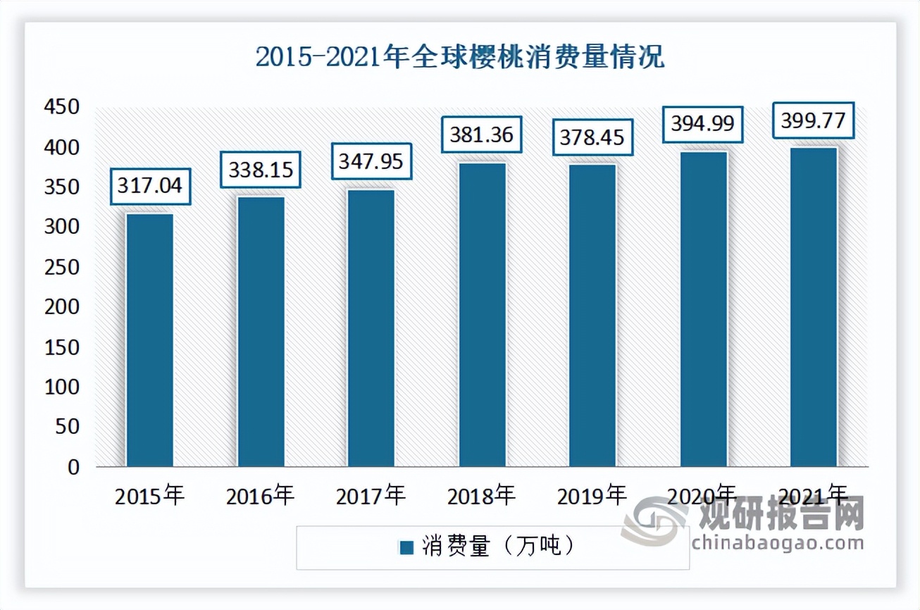 关于樱桃的市场调研方法,2022年樱桃行业报告